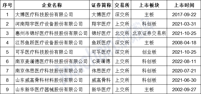 表1：截至2022年10月，國內(nèi)上市康復器械企業(yè)名單