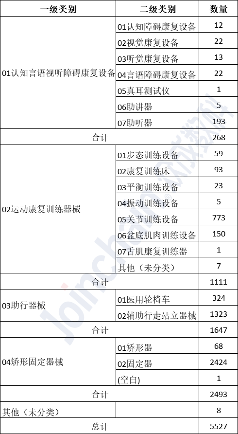 表2：截至2022年10月，我國康復醫(yī)療器械注冊數(shù)量